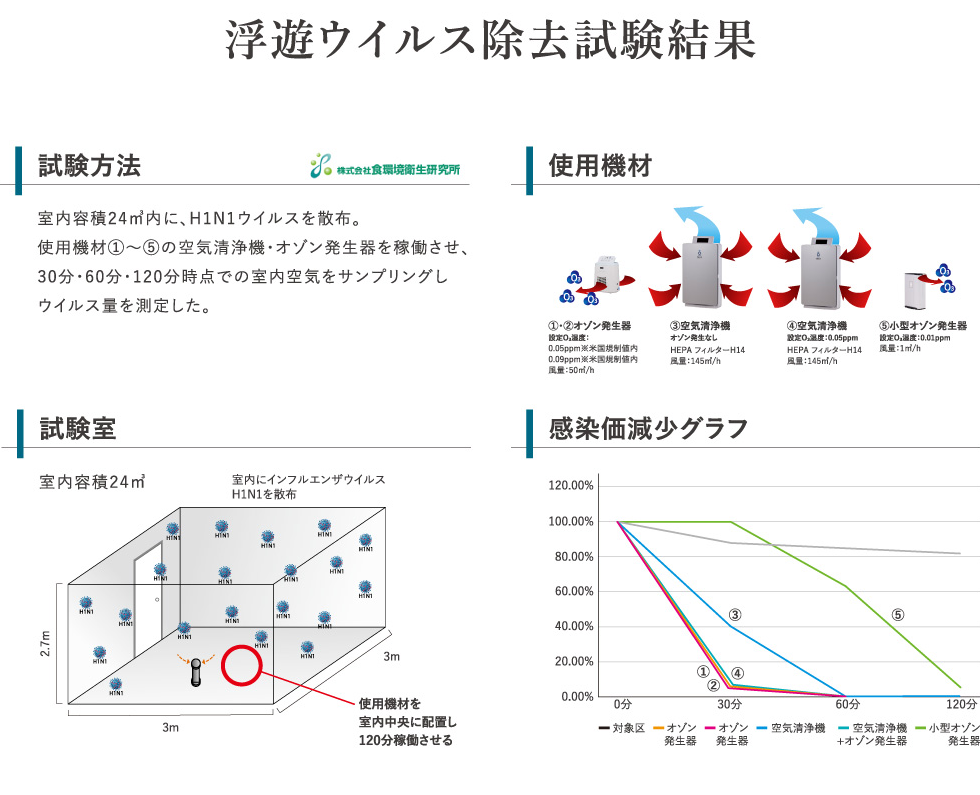 BATH PEACE O3 防水/コードレス型 オゾン除菌脱臭機｜株式会社シティライフ